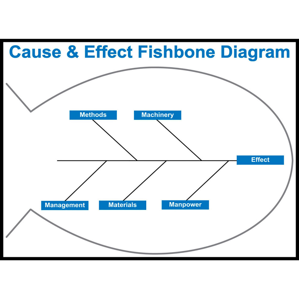 Visual Workplace Non-Magnetic Dry Erase Overlay Cause & Effect Fishbone Diagram, 48"W x 36"H