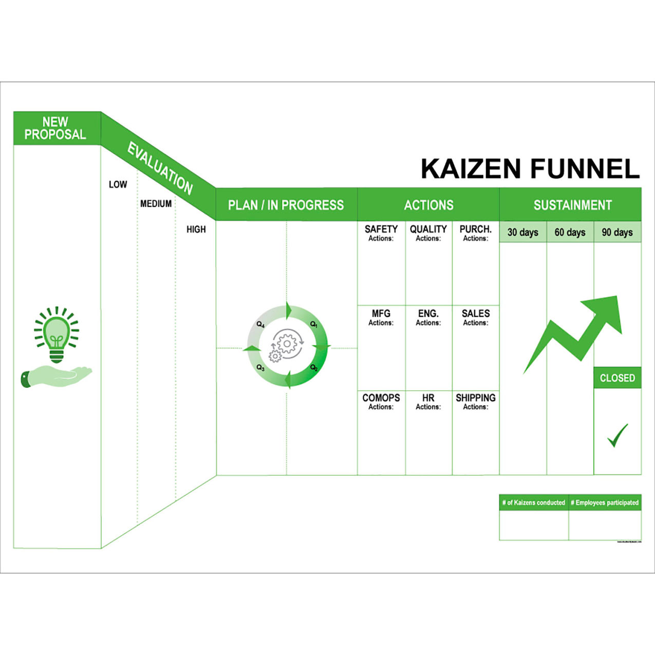 Visual Workplace Non-Magnetic Dry Erase Overlay Kaizen Funnel, 48"W x 36"H