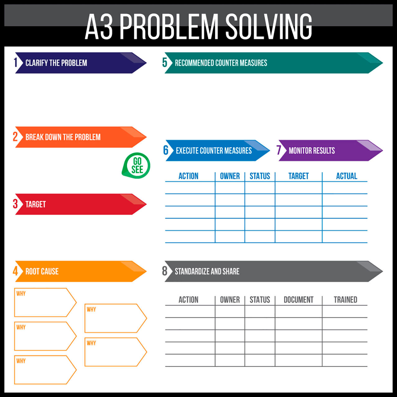 Non-Magnetic Dry Erase Overlay A3 Problem Solving 48"W x 48"H